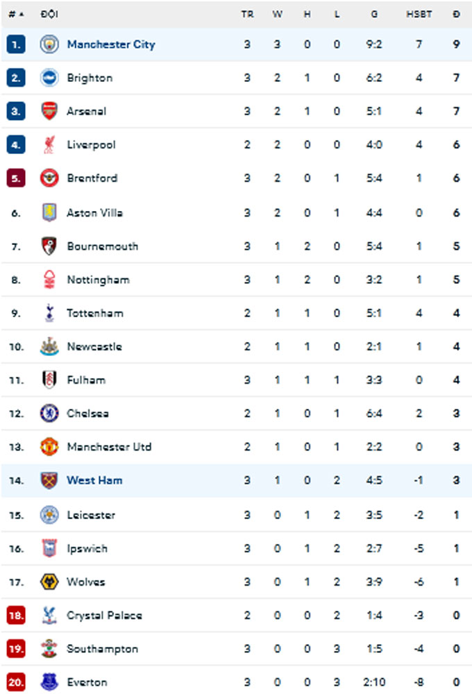 BXH Premier League 2024/25